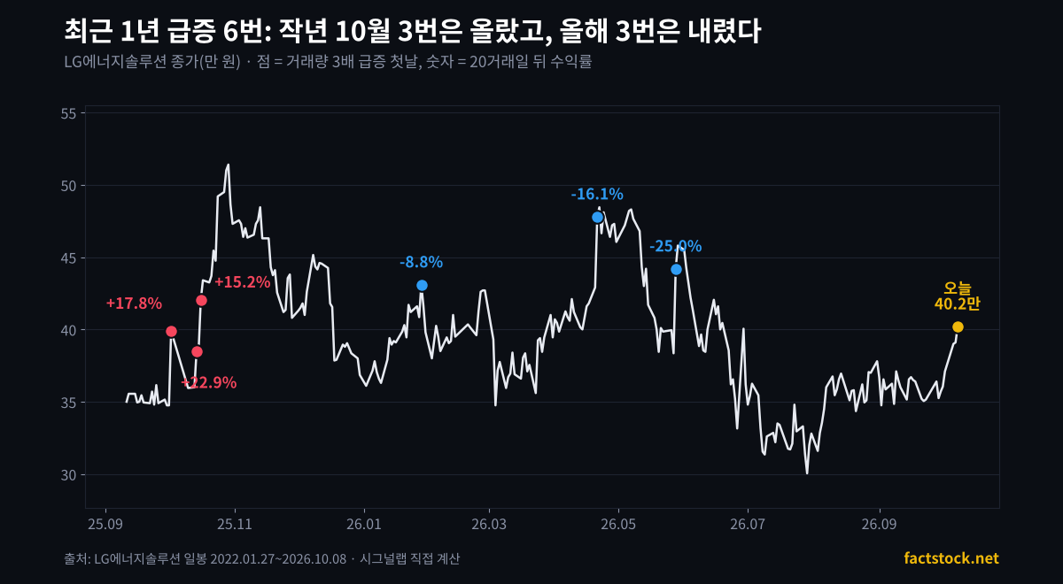 LG에너지솔루션 최근 1년 종가와 거래량 급증 지점, 20거래일 뒤 수익률