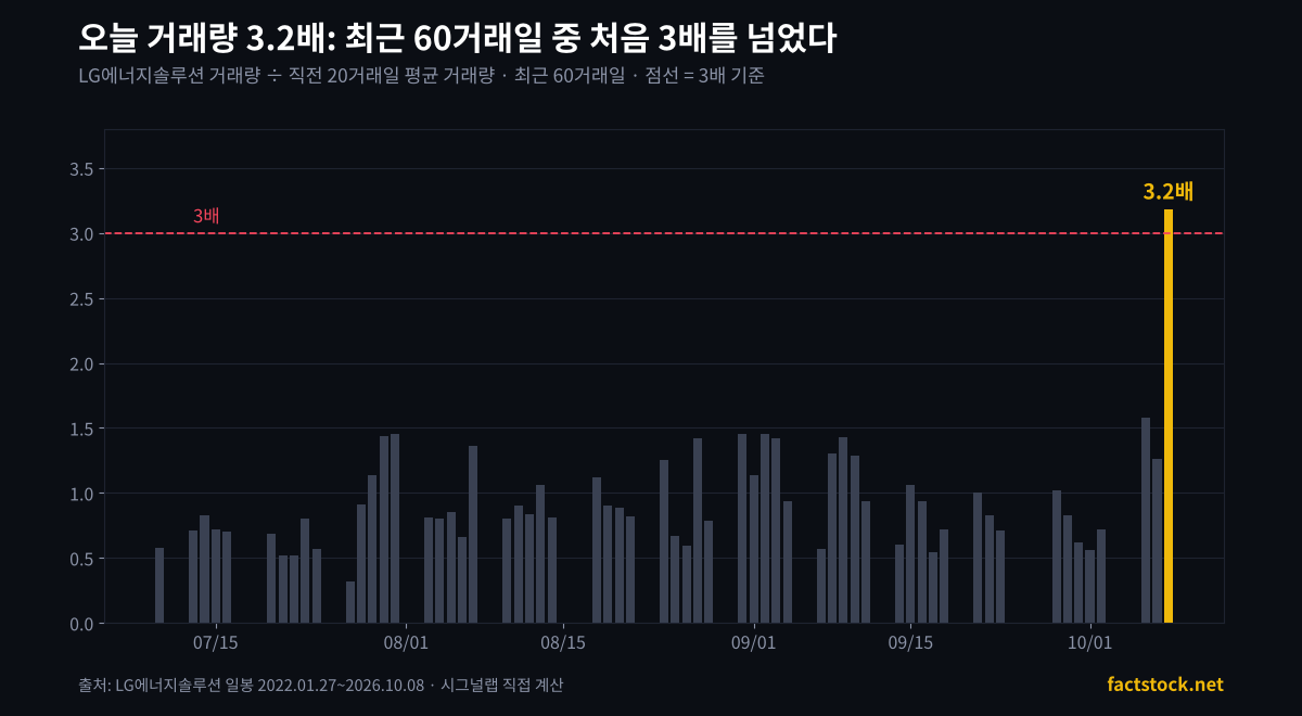 LG에너지솔루션 최근 60거래일 거래량 배수와 3배 기준선