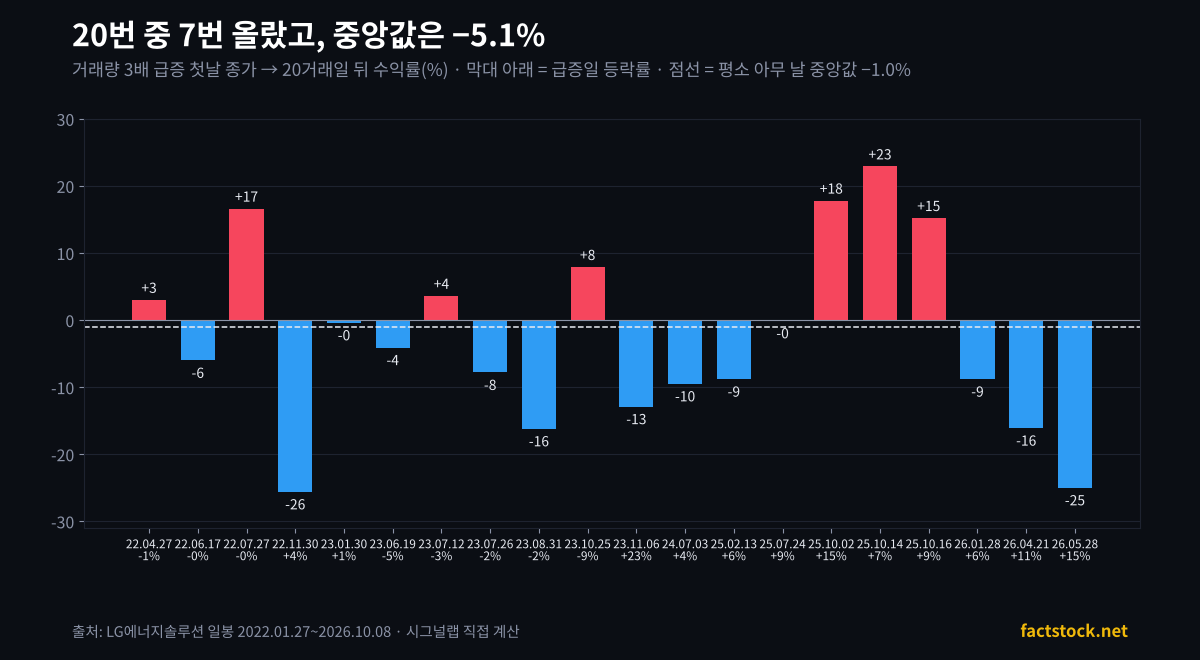 LG에너지솔루션 거래량 급증 20번 각각의 20거래일 뒤 수익률