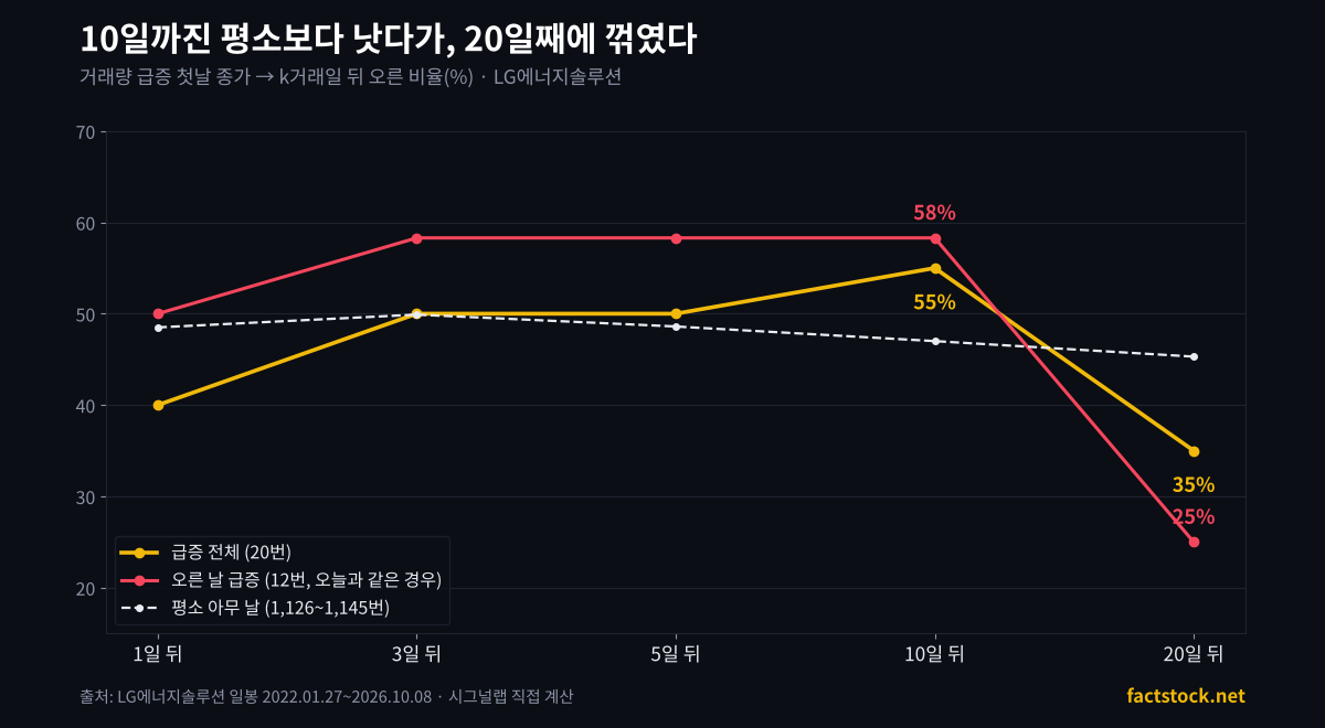 LG에너지솔루션 거래량 급증 뒤 보유 기간별 오른 비율, 오른 날 급증과 아무 날 비교