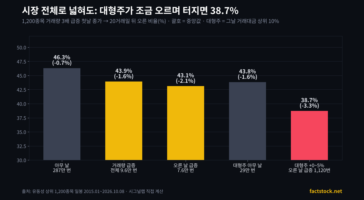 1,200종목 거래량 급증 조건별 20거래일 뒤 오른 비율