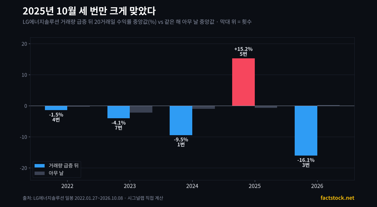LG에너지솔루션 연도별 거래량 급증 뒤 20거래일 수익률 중앙값과 아무 날 비교