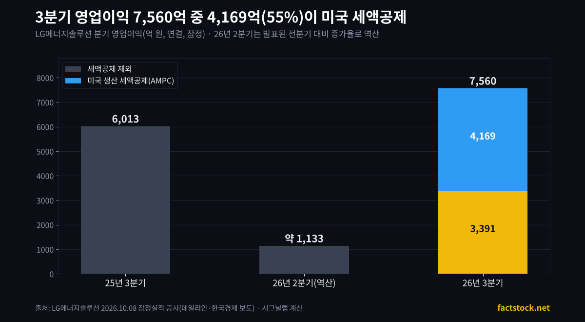 LG에너지솔루션 분기 영업이익과 미국 세액공제 비중