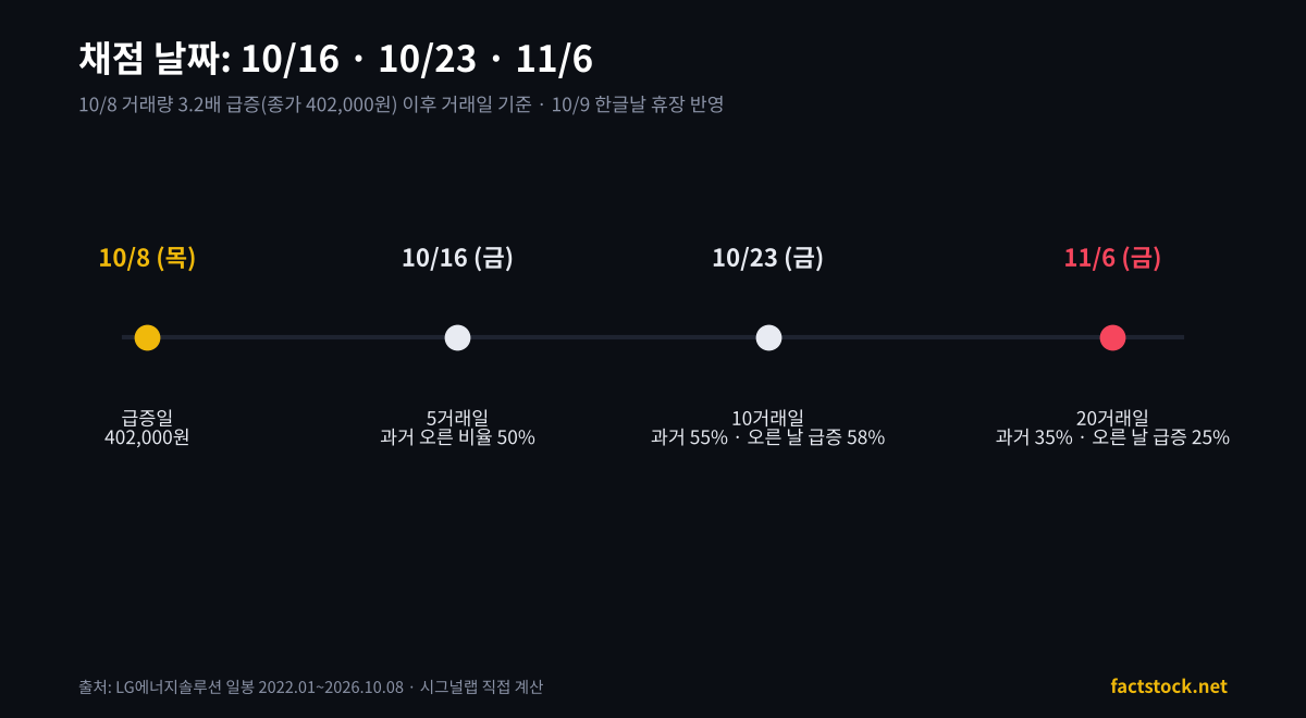 LG에너지솔루션 거래량 급증 채점 일정 10월 16일, 10월 23일, 11월 6일