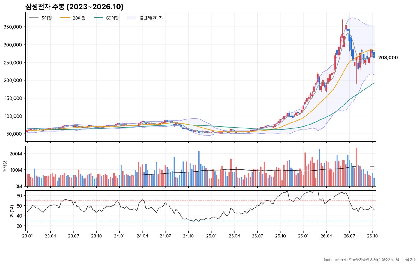 삼성전자 주봉 차트 2023년~2026년 10월, 5·20·60주 이동평균, 볼린저밴드, 거래량, RSI