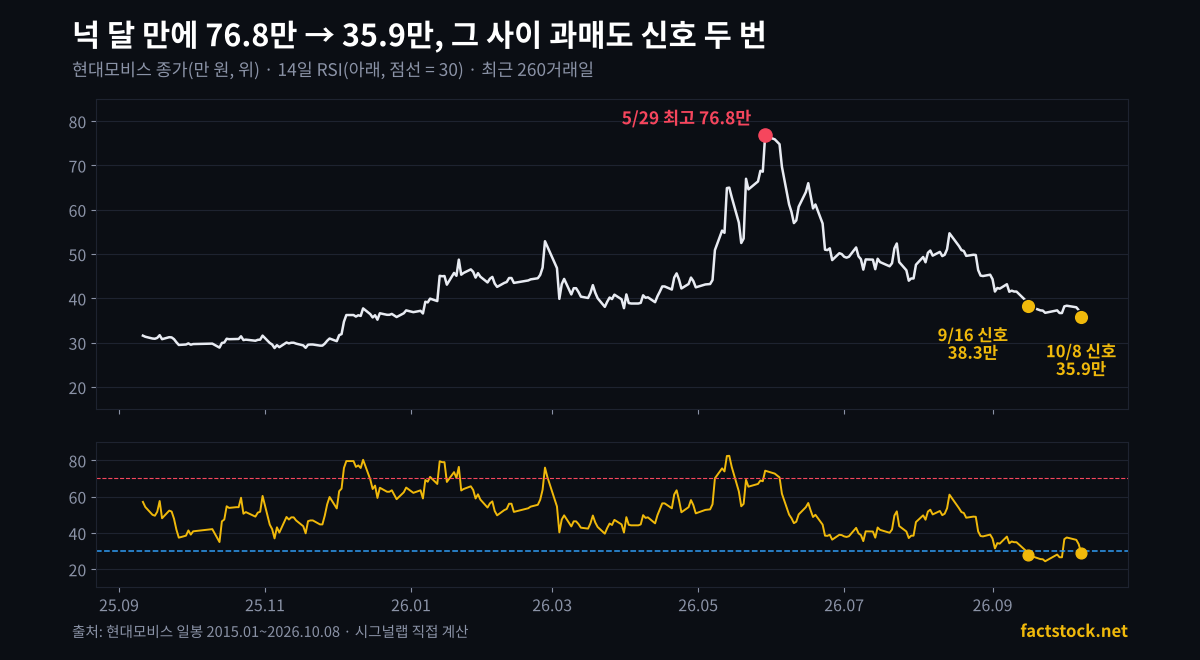 현대모비스 최근 1년 종가와 14일 RSI, 9월 16일과 10월 8일 과매도 신호