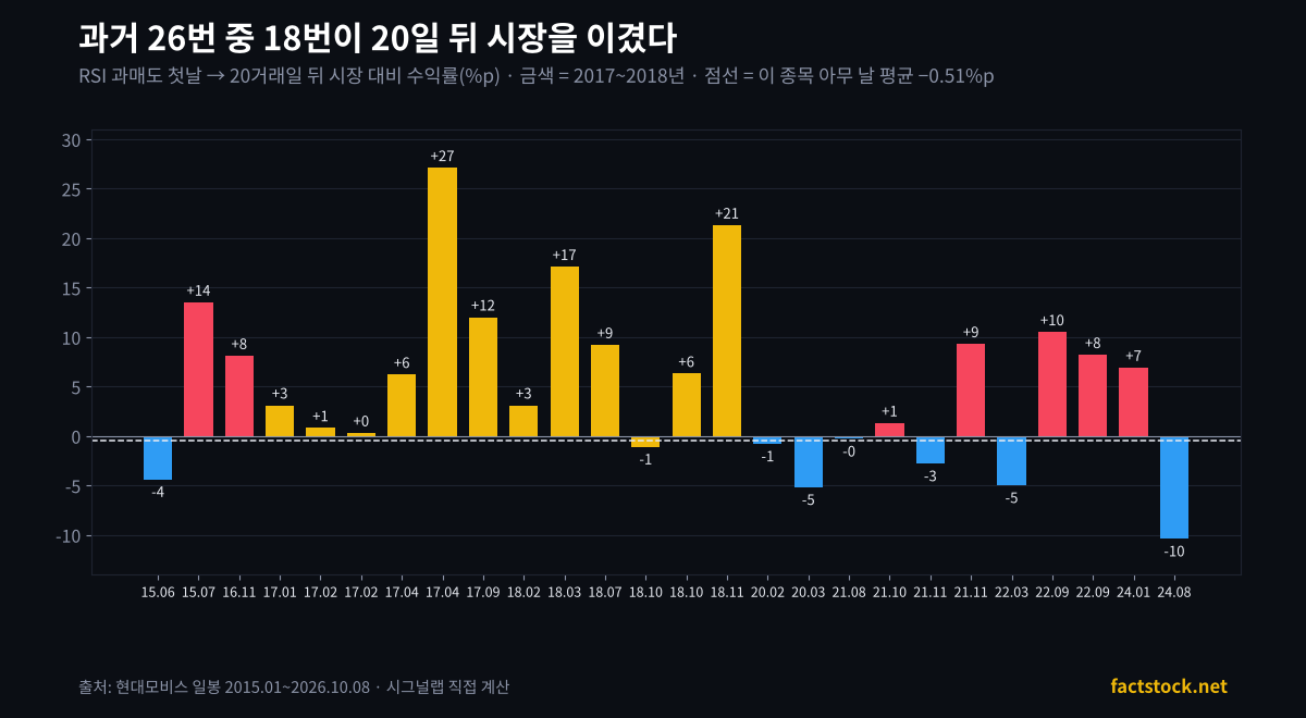 현대모비스 RSI 과매도 26번 각각의 20거래일 뒤 시장 대비 수익률