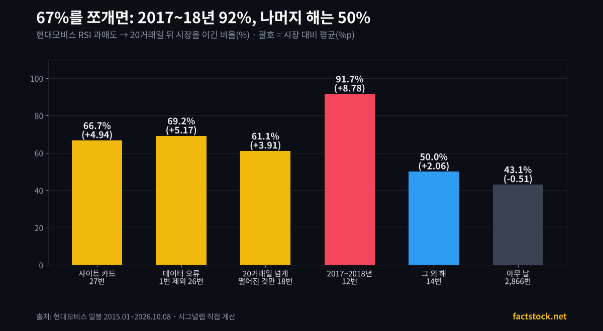 현대모비스 RSI 과매도 시장 이긴 비율을 시기와 중복 여부로 나눈 비교