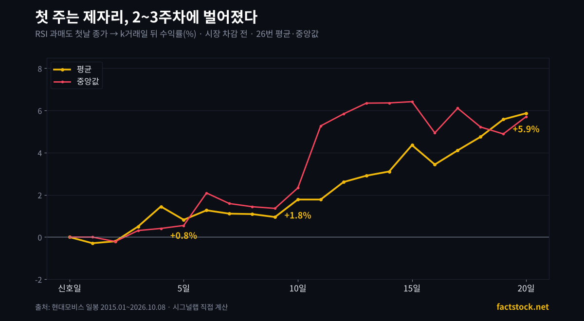 현대모비스 RSI 과매도 뒤 20거래일 누적 수익률 평균과 중앙값