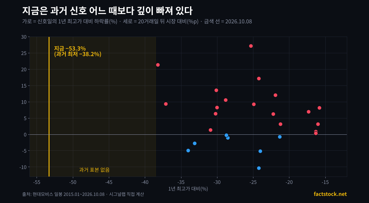 현대모비스 RSI 과매도 신호일의 고점 대비 하락률과 20일 뒤 시장 대비 수익률 산점도