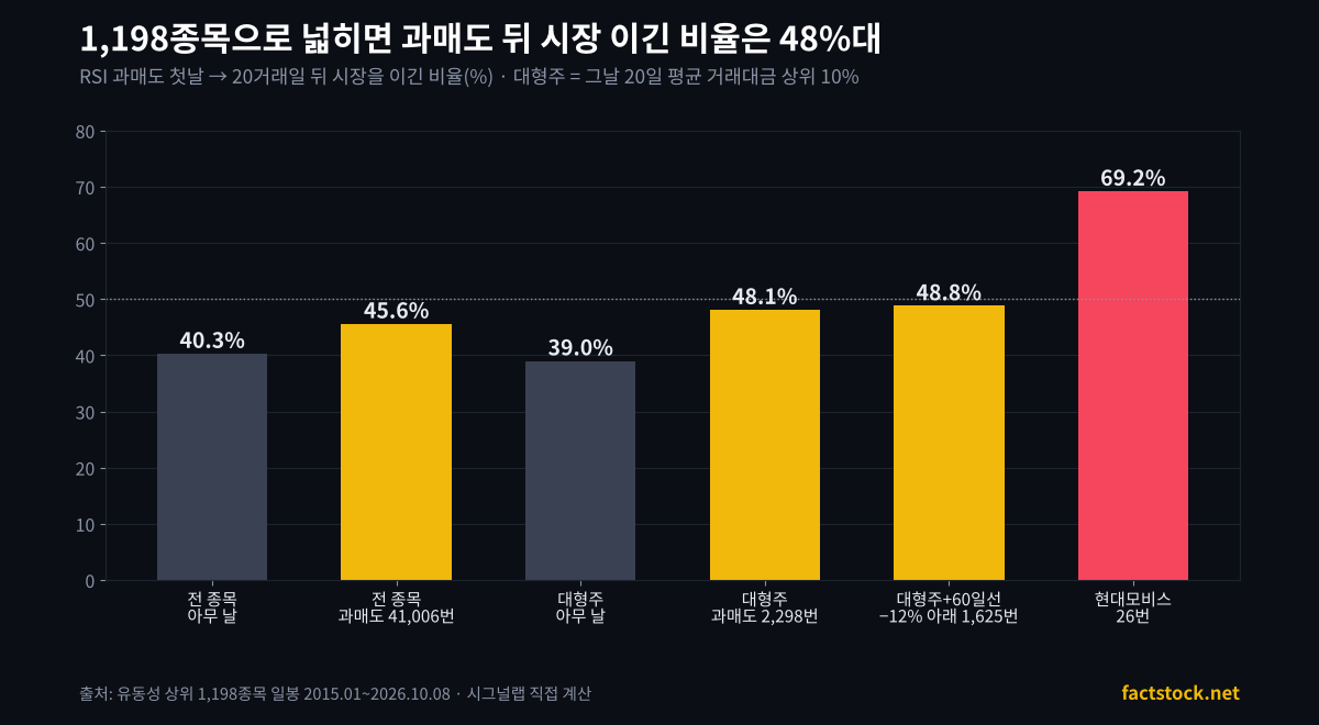 1,198종목 RSI 과매도 뒤 20거래일 시장 이긴 비율 비교, 대형주와 현대모비스