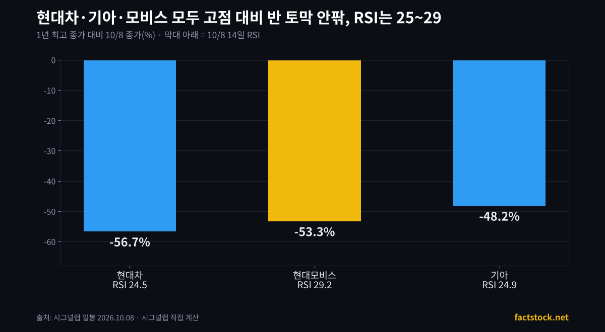 현대차, 현대모비스, 기아의 1년 최고가 대비 하락률과 RSI