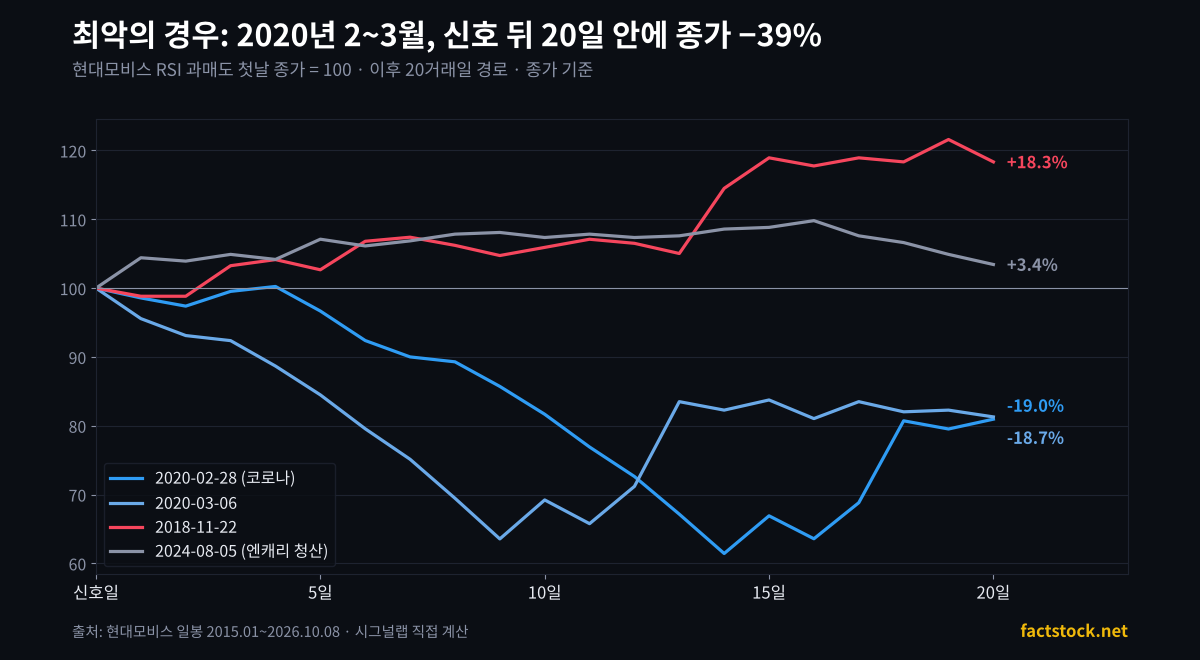 현대모비스 RSI 과매도 뒤 20거래일 경로, 2020년 코로나 급락과 2018년, 2024년 비교