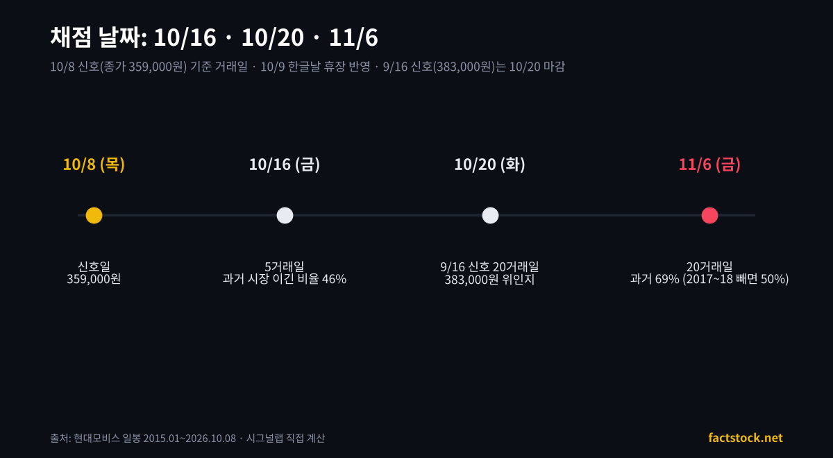 현대모비스 RSI 과매도 채점 일정 10월 16일, 10월 20일, 11월 6일