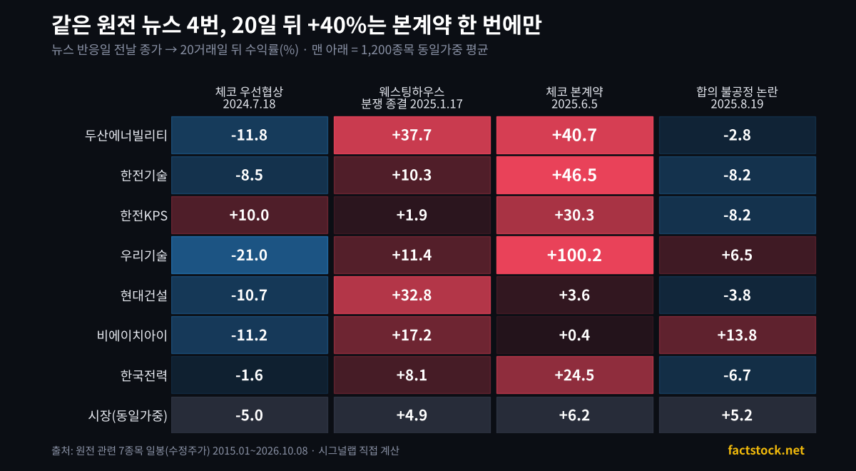 원전 뉴스 4번 뒤 7종목 20거래일 수익률 표
