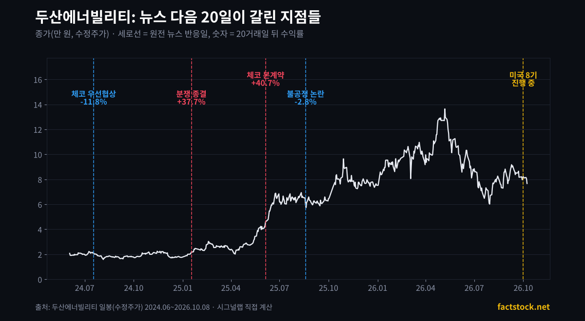 두산에너빌리티 2024년 6월 이후 종가와 원전 뉴스 반응일