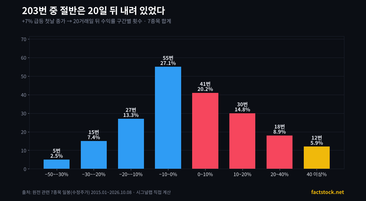 원전 7종목 +7% 급등 첫날 이후 20거래일 수익률 분포