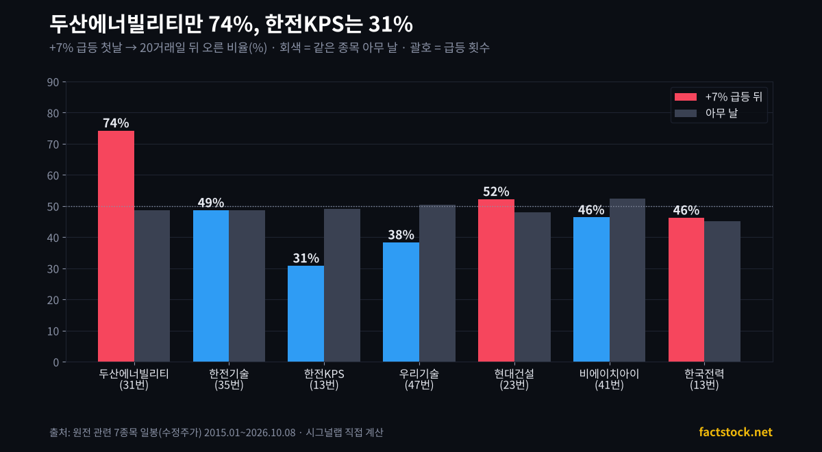 원전 7종목별 +7% 급등 뒤 20거래일 오른 비율과 아무 날 비교