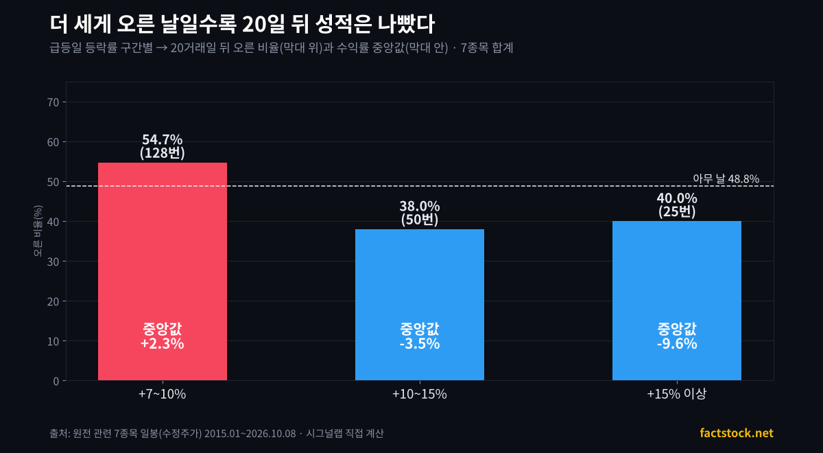 급등 폭 구간별 20거래일 뒤 오른 비율과 중앙값