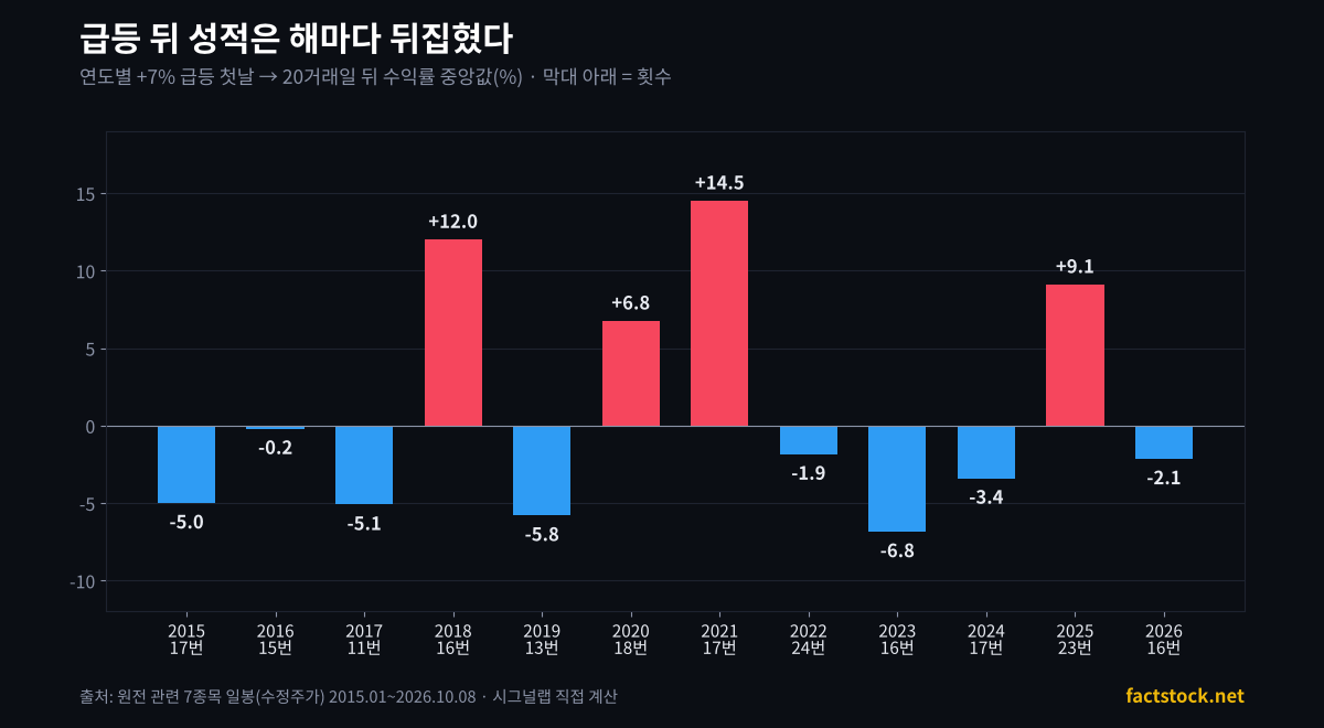연도별 원전 7종목 +7% 급등 뒤 20거래일 수익률 중앙값