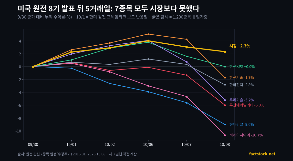 미국 원전 8기 보도 이후 원전 7종목과 시장 누적 수익률