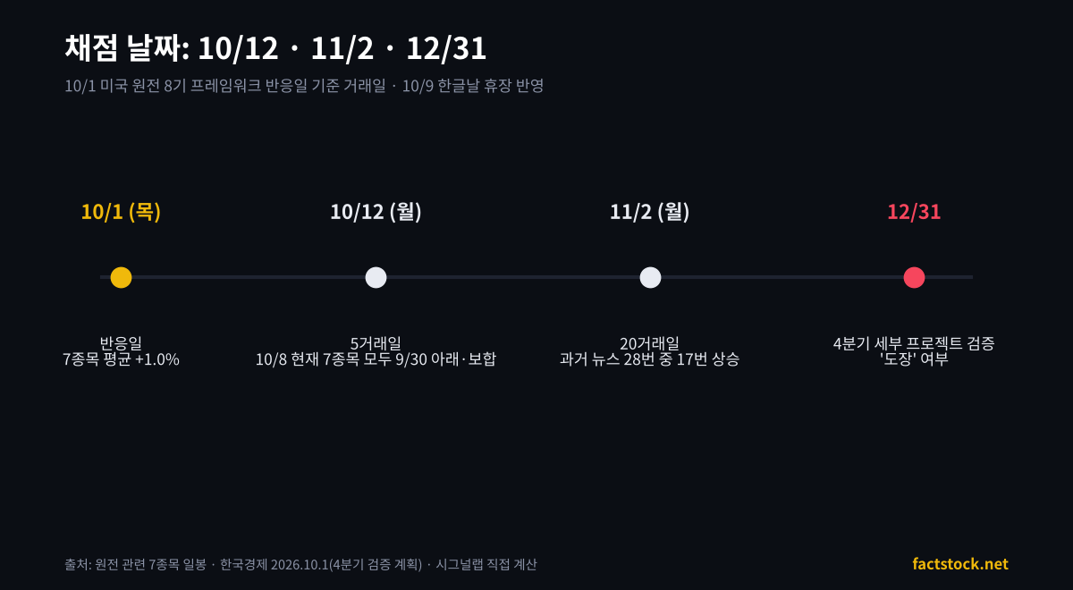 미국 원전 8기 보도 이후 채점 일정 10월 12일, 11월 2일, 12월 31일