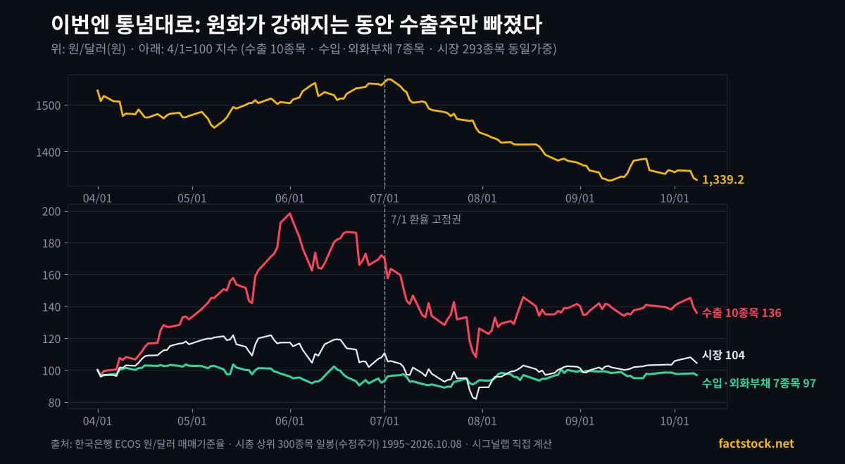 2026년 4월 이후 원달러 환율과 수출·수입 바구니, 시장 지수