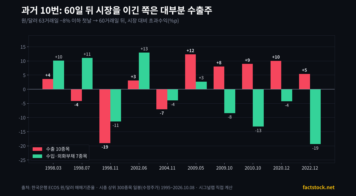 과거 10번 원화 강세 국면 이후 60거래일 수출주와 수입·외화부채주 초과수익