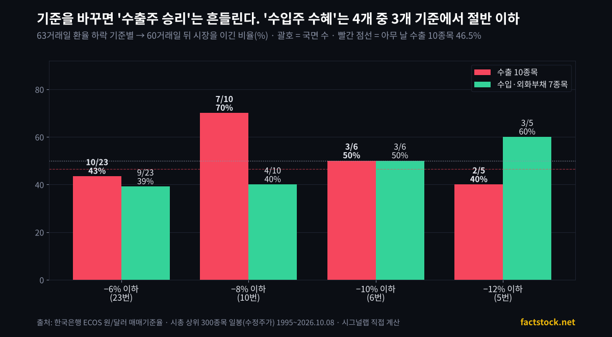 환율 하락 기준별 60거래일 뒤 시장을 이긴 비율