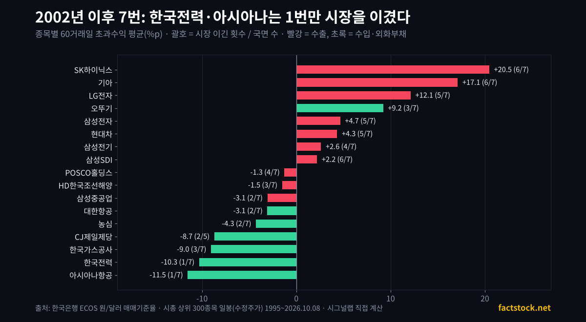 2002년 이후 원화 강세 국면 7번 종목별 60거래일 초과수익