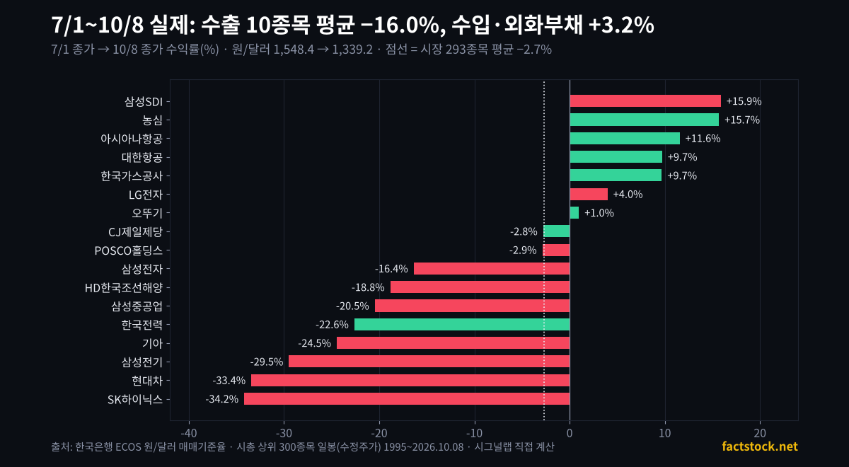 7월 1일부터 10월 8일까지 수출 10종목과 수입·외화부채 7종목 수익률