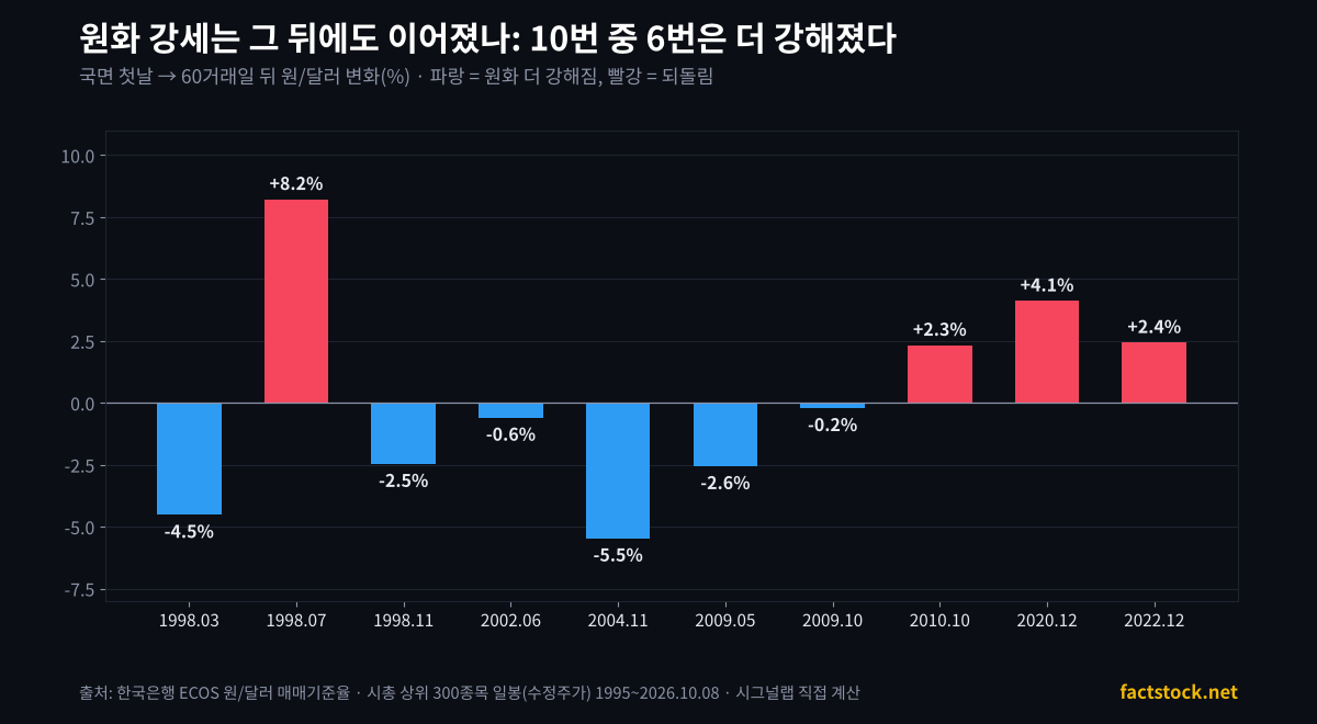 원화 강세 국면 시작 후 60거래일 원달러 환율 변화