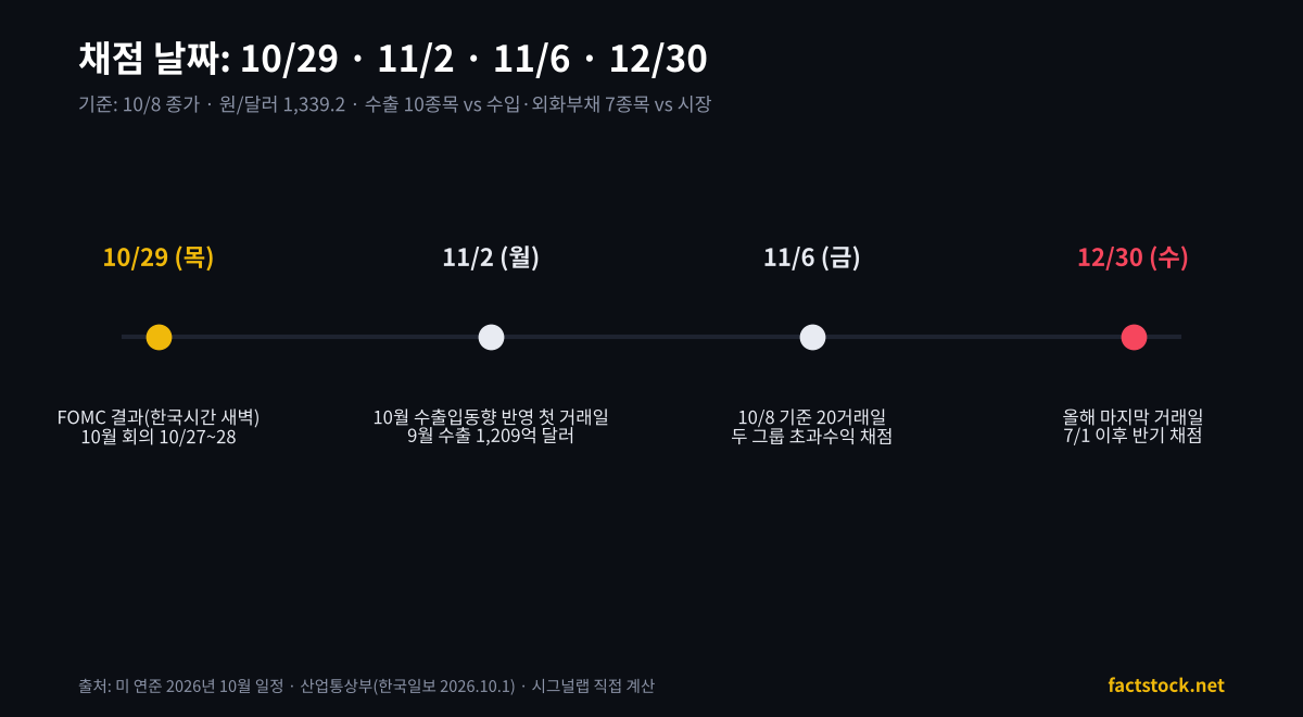 원화 강세 국면 채점 일정 10월 29일, 11월 2일, 11월 6일, 12월 30일